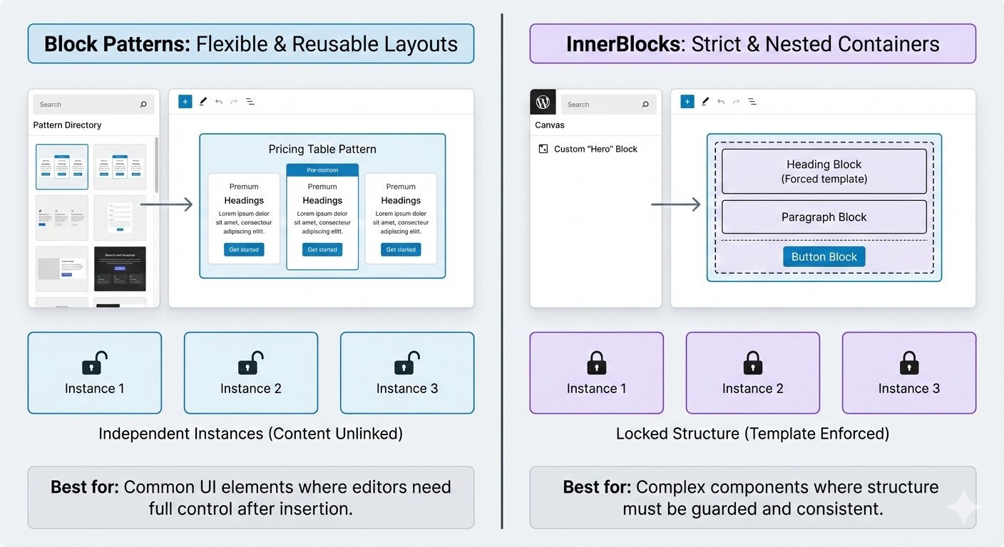 A technical comparison diagram illustrating the difference between WordPress Block Patterns (flexible, pre-configured layouts) and InnerBlocks (rigid, nested block containers with templates).