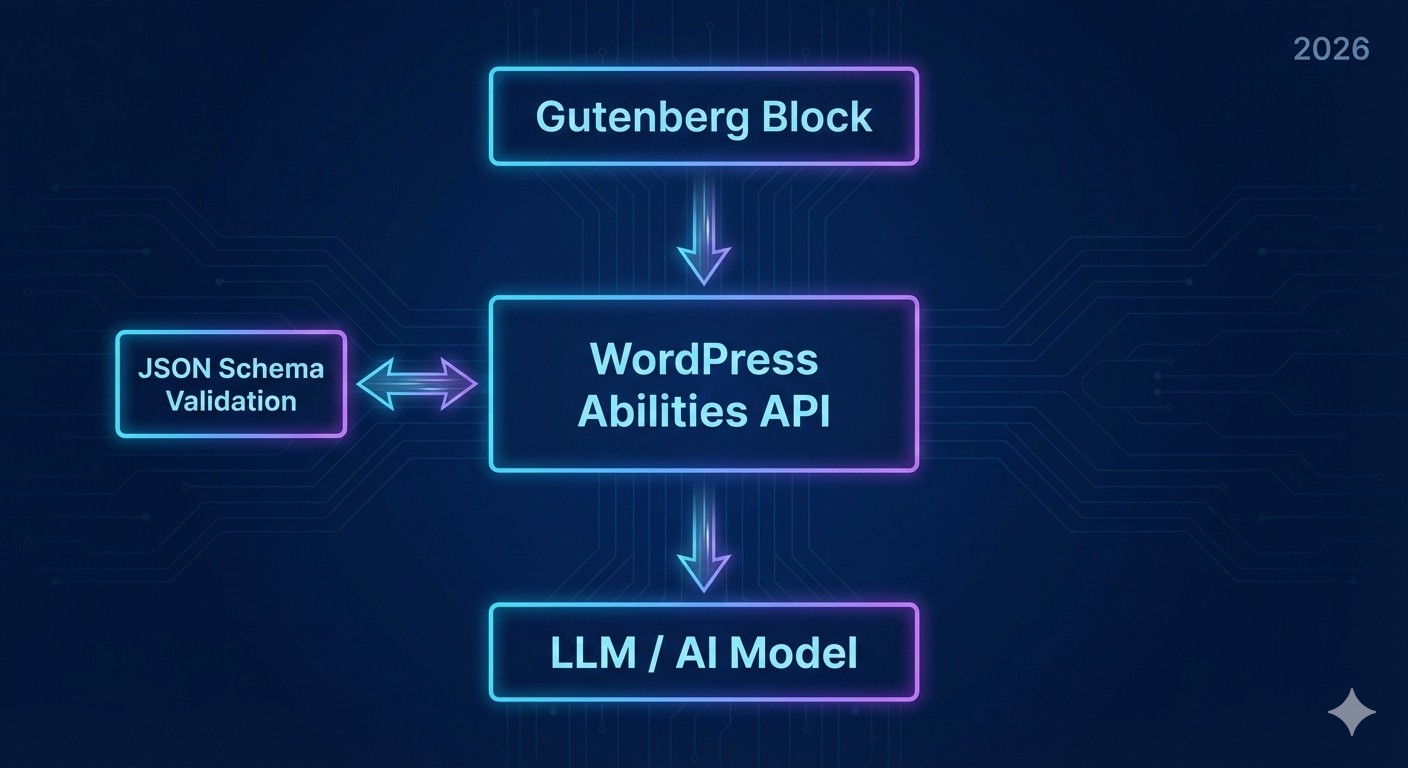 Architecture diagram of the WordPress Abilities API showing the interaction between Gutenberg blocks, the central Abilities Registry, and external LLMs using the PHP AI Client.