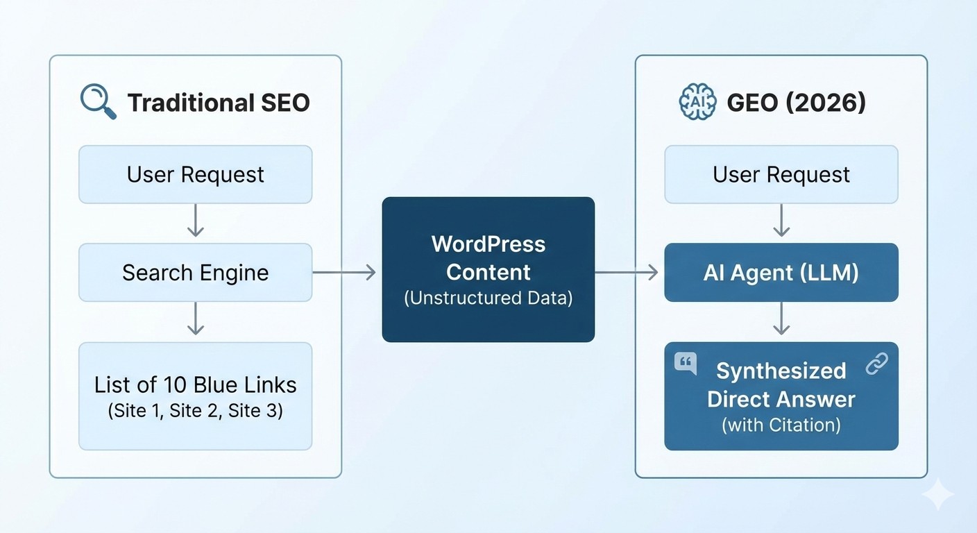 Comparison diagram showing traditional SEO crawling links versus Generative Engine Optimization (GEO) where an AI agent synthesizes structured data from a WordPress site.